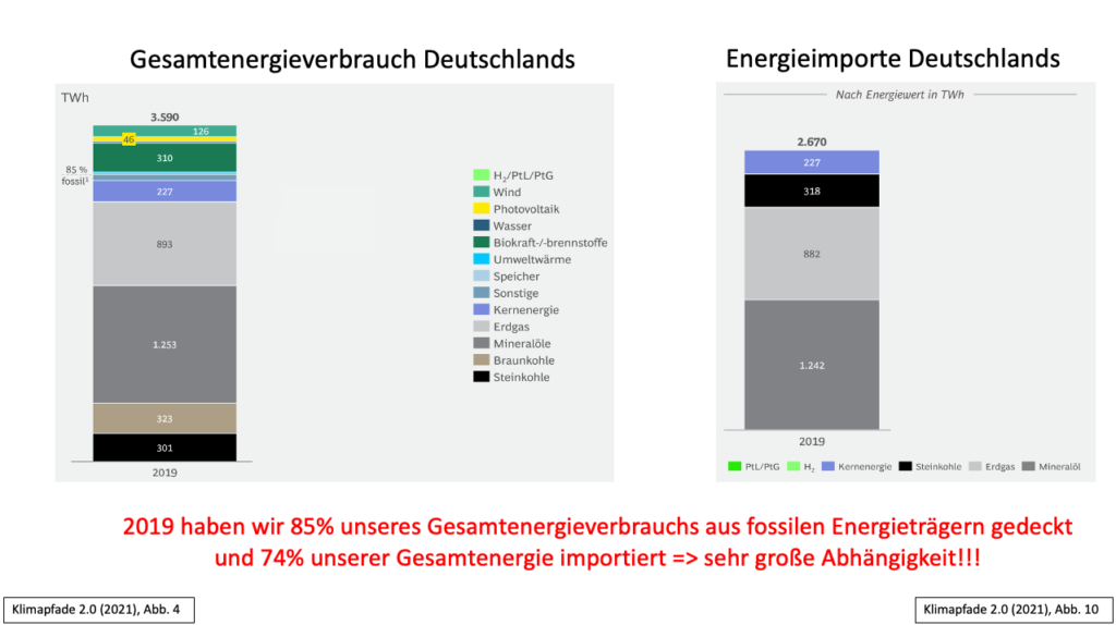 Gesamtenergieverbrauch und Energieimporte Deutschlands 2019