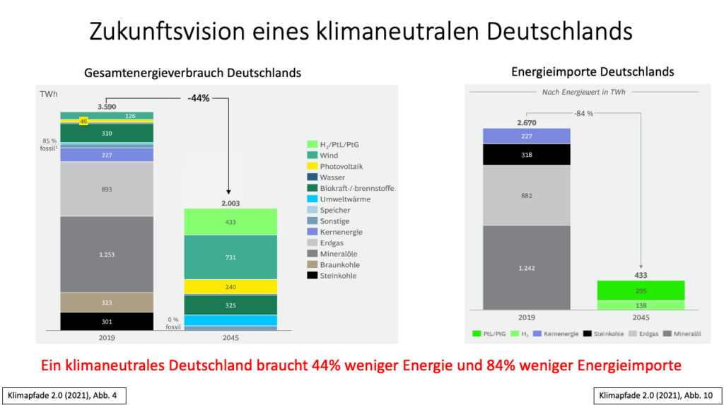 Zukunftsvision eines klimaneutralen Energiesystems
