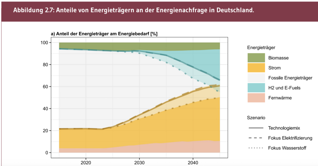 Relativer Anteil der Energieträger am Energiebedarf