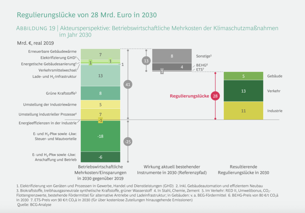 Regulierungslücke der Mehrkosten