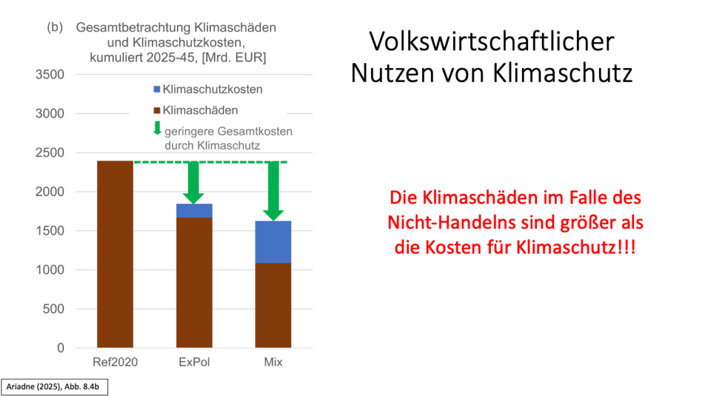 Klimaschutz bringt einen volkswirtschaftlichen Mehrwert
