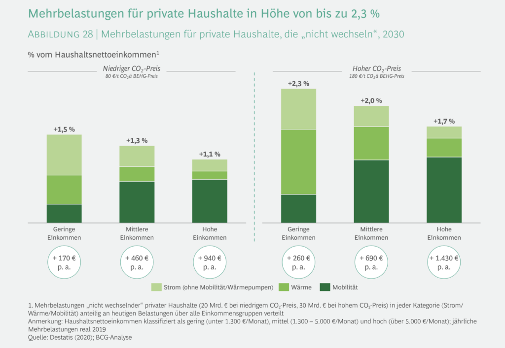 Prozentuale Belastung von Haushalten