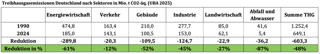 Treibhausgasemissionen Deutschland nach Sektoren in Mio. t CO2-äq. (UBA 2025)