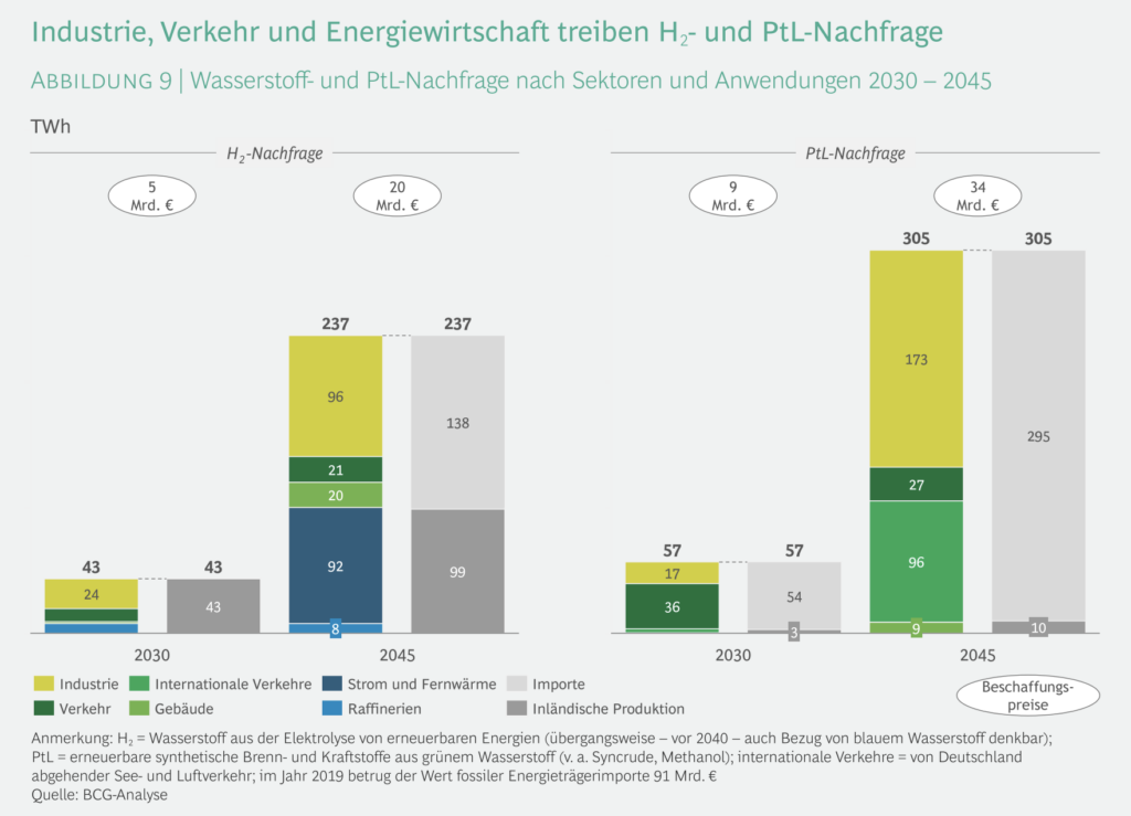 Bedarf und Import von grünem H2 und E-Fuels