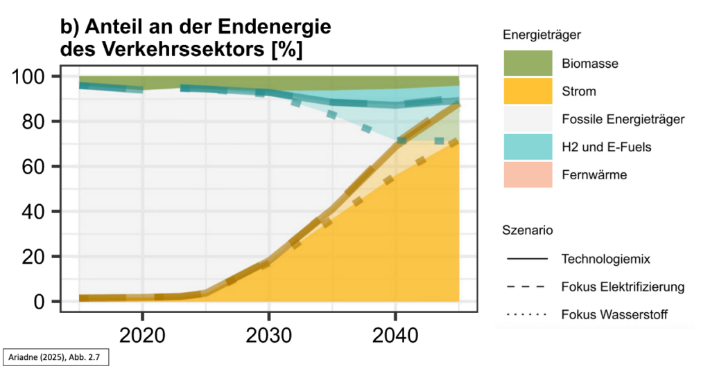 Energieträger in einem klimaneutralen Verkehrssektor (Ariadne 2025)