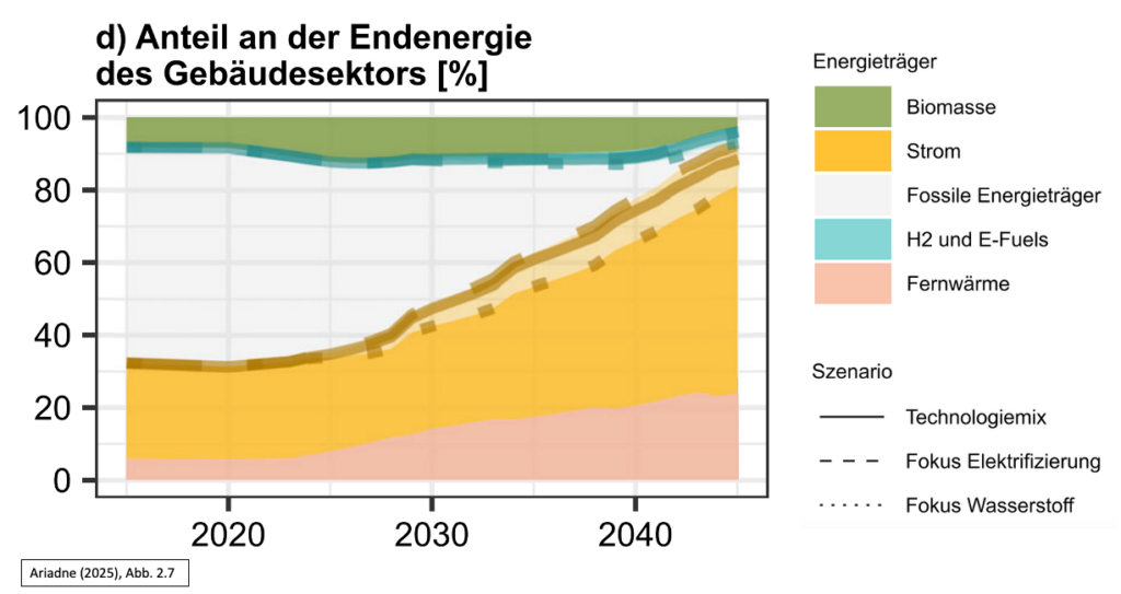 Endenergie im Gebäudesektor (Ariadne 2025)